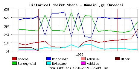 April 1st, 2000 Historical Market Share Graph