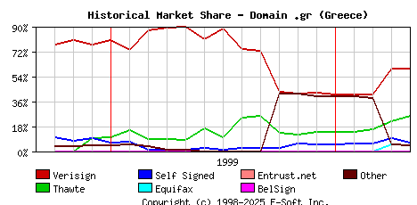 May 1st 2000 Historical Market Share Graph
