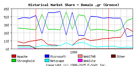 May 1st, 2000 Historical Market Share Graph