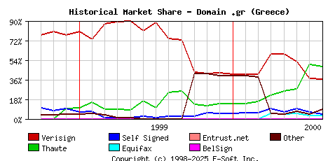 August 1st 2000 Historical Market Share Graph