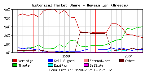 October 1st 2000 Historical Market Share Graph
