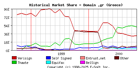 November 1st 2000 Historical Market Share Graph