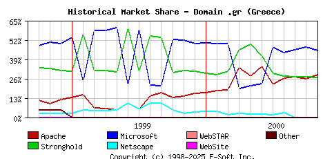 November 1st, 2000 Historical Market Share Graph