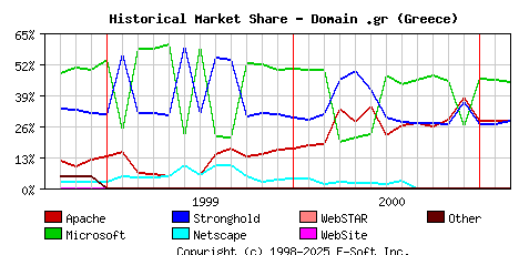 March 1st, 2001 Historical Market Share Graph