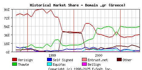 June 1st 2001 Historical Market Share Graph