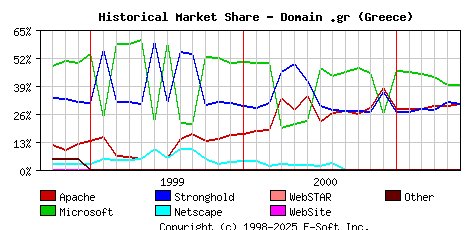 June 1st, 2001 Historical Market Share Graph