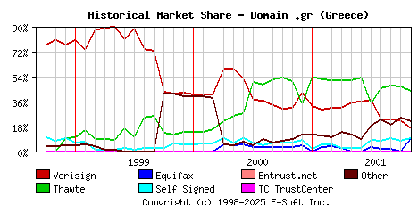 November 1st 2001 Historical Market Share Graph