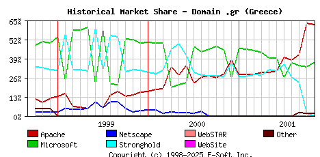 November 1st, 2001 Historical Market Share Graph