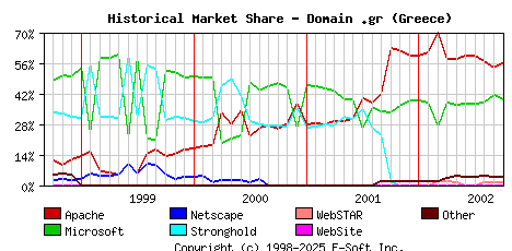 October 1st, 2002 Historical Market Share Graph