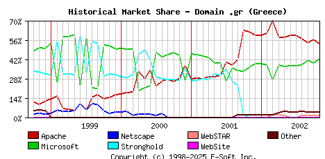 November 1st, 2002 Historical Market Share Graph