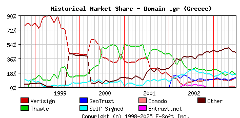 July 1st 2003 Historical Market Share Graph