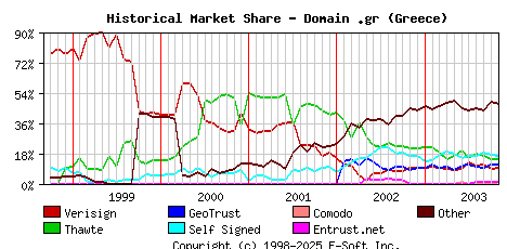 November 1st 2003 Historical Market Share Graph