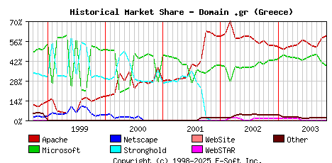 November 1st, 2003 Historical Market Share Graph