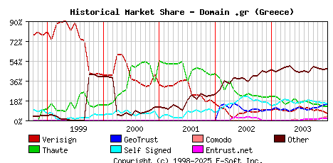 January 1st 2004 Historical Market Share Graph