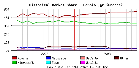 January 1st, 2004 Historical Market Share Graph