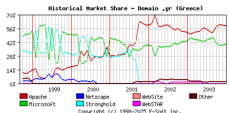 January 1st, 2004 Historical Market Share Graph