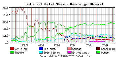 March 1st 2005 Historical Market Share Graph