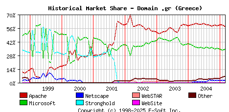 March 1st, 2005 Historical Market Share Graph