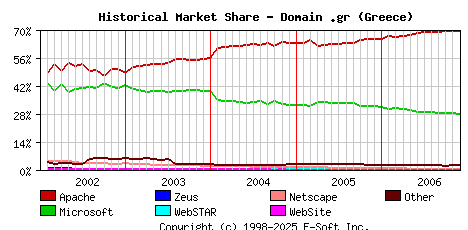 December 1st, 2006 Historical Market Share Graph
