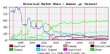 January 1st 2007 Historical Market Share Graph