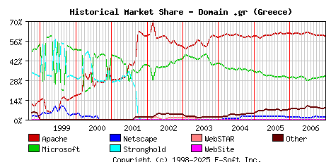 January 1st, 2007 Historical Market Share Graph