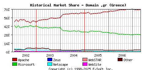 May 1st, 2007 Historical Market Share Graph