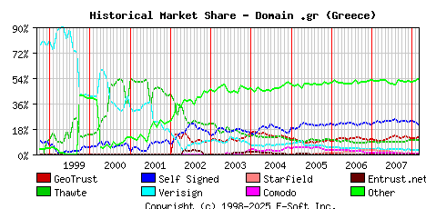 March 1st 2008 Historical Market Share Graph