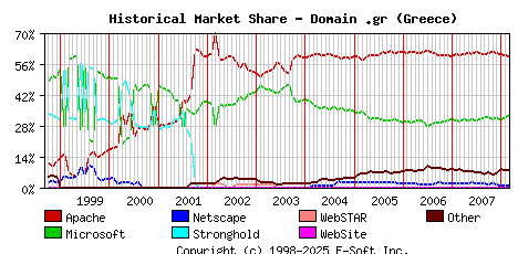 March 1st, 2008 Historical Market Share Graph
