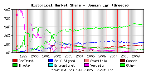 May 1st 2010 Historical Market Share Graph