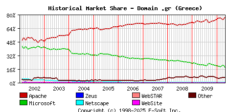 May 1st, 2010 Historical Market Share Graph