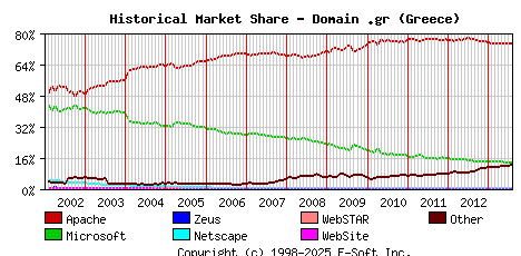 August 1st, 2013 Historical Market Share Graph
