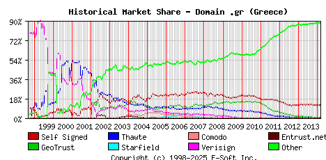 March 1st 2014 Historical Market Share Graph