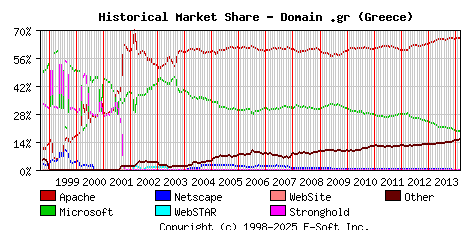 March 1st, 2014 Historical Market Share Graph