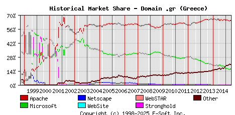 June 1st, 2015 Historical Market Share Graph