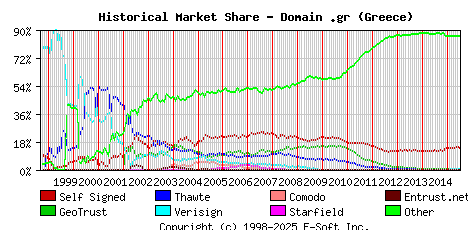 July 1st 2015 Historical Market Share Graph
