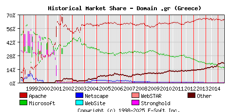 July 1st, 2015 Historical Market Share Graph