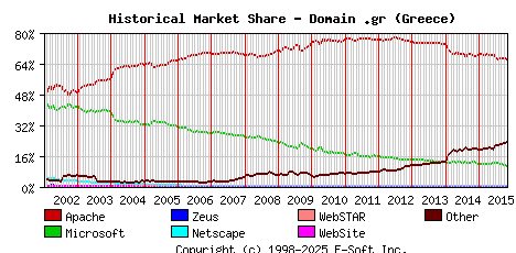 November 1st, 2015 Historical Market Share Graph