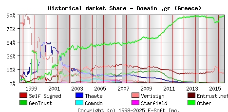 July 1st 2016 Historical Market Share Graph