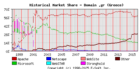 July 1st, 2016 Historical Market Share Graph