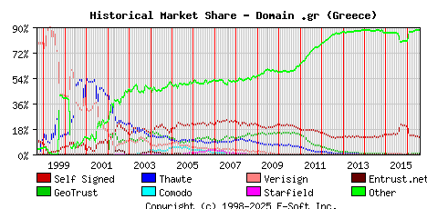 August 1st 2016 Historical Market Share Graph