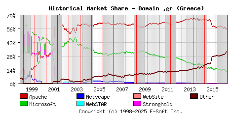 January 1st, 2017 Historical Market Share Graph