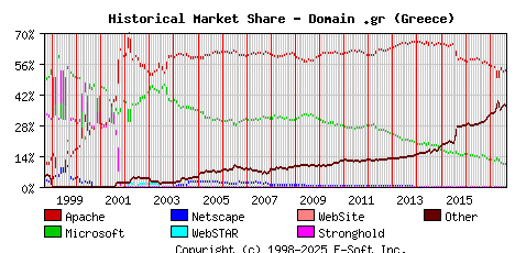 September 1st, 2017 Historical Market Share Graph