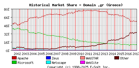 October 1st, 2017 Historical Market Share Graph