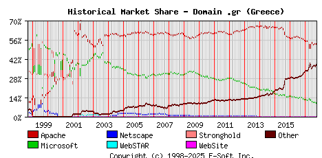 October 1st, 2017 Historical Market Share Graph