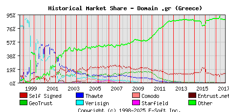 November 1st 2017 Historical Market Share Graph