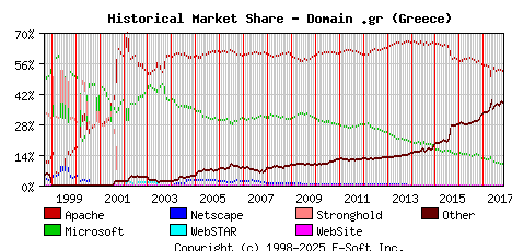 November 1st, 2017 Historical Market Share Graph