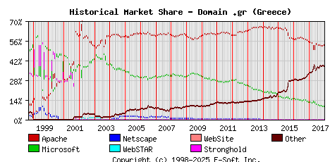 January 1st, 2018 Historical Market Share Graph