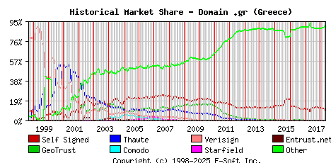 May 1st 2018 Historical Market Share Graph