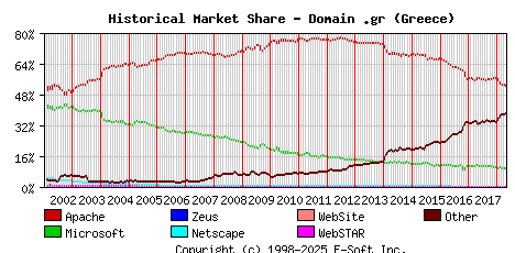 May 1st, 2018 Historical Market Share Graph