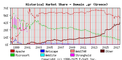 May 1st, 2018 Historical Market Share Graph
